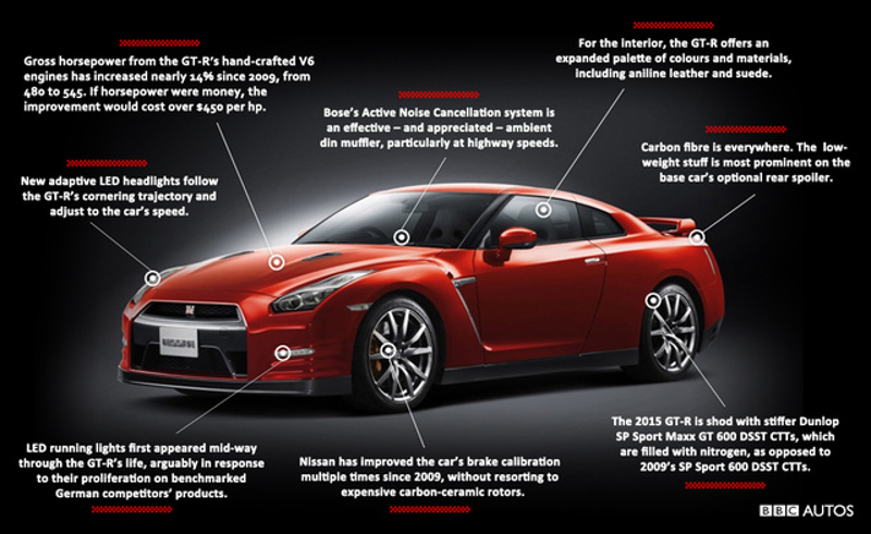 Illustration for article titled This Is How The Nissan GT-R Got So Expensive